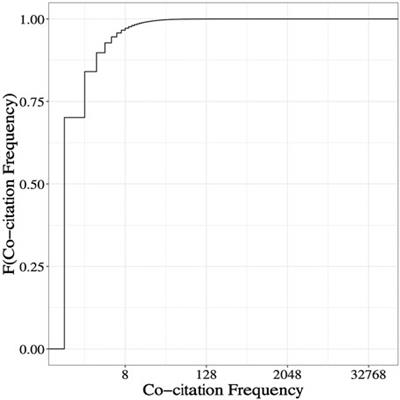 Delayed Recognition: A Co-Citation Perspective